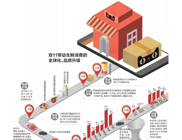 半岛体育十年：国人餐桌巨变 全球生鲜成家常菜